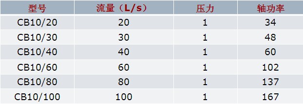 常用低壓消防泵(雄真牌)的技術(shù)參數(shù)圖片 常用低壓消防泵(雄真牌)的技術(shù)參數(shù)圖片