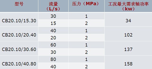常用中低壓消防泵(雄真牌)的技術(shù)參數(shù)圖片 常用中低壓消防泵(雄真牌)的技術(shù)參數(shù)圖片