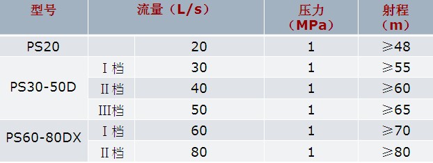 常用消防水炮(云湖牌)的技術(shù)參數(shù)圖片 常用消防水炮(云湖牌)的技術(shù)參數(shù)圖片