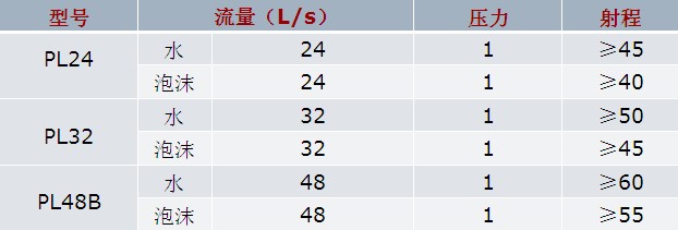 常用消防水、泡沫兩用炮(云湖牌)的技術(shù)參數(shù)圖片 常用消防水、泡沫兩用炮(云湖牌)的技術(shù)參數(shù)圖片