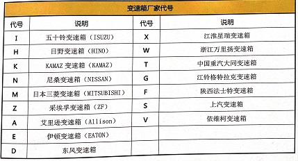 變速箱廠家代號說明 變速箱廠家代號說明