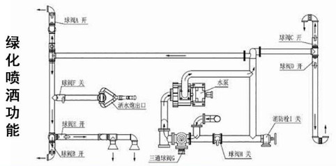 國六15方福田瑞沃ES7灑水車管道圖 國六15方福田瑞沃ES7灑水車管道圖