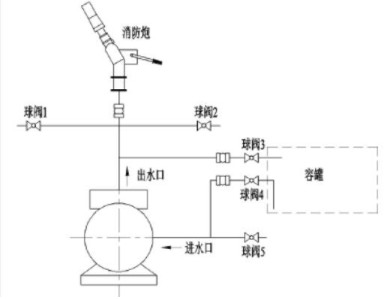 高壓泵(消防泵)從河道、池塘中抽水 高壓泵(消防泵)從河道、池塘中抽水